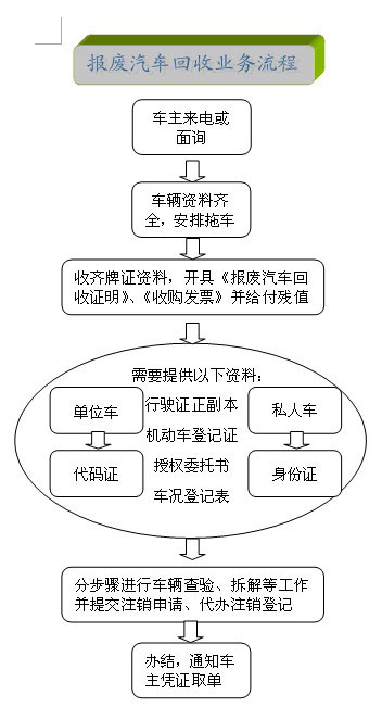 异地车报废流程示用意